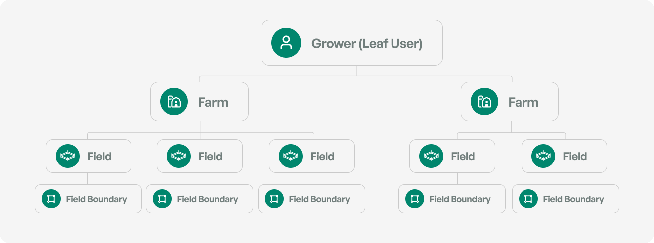 Field example